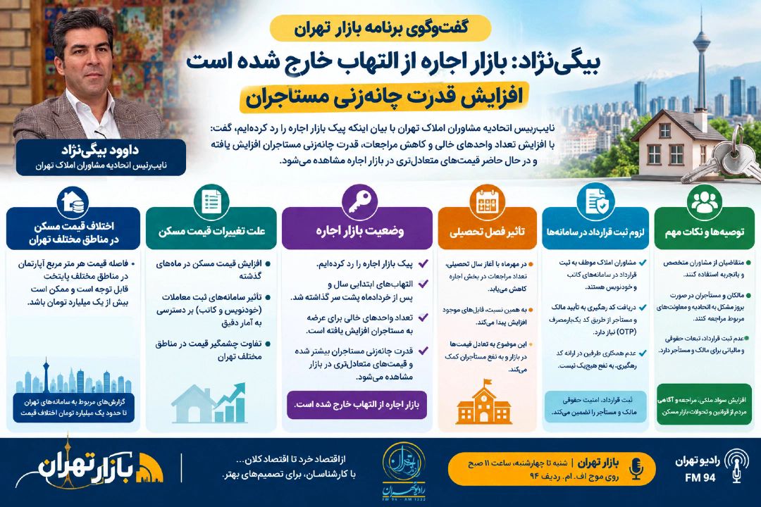 بیگی‌نژاد: بازار اجاره از التهاب خارج شده است/ افزایش قدرت چانه‌زنی مستأجران