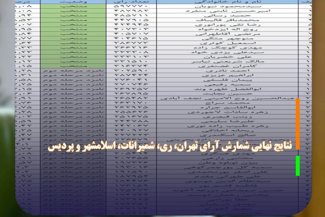 نتایج شمارش آرای تهران، ری، شمیرانات، اسلامشهر و پردیس