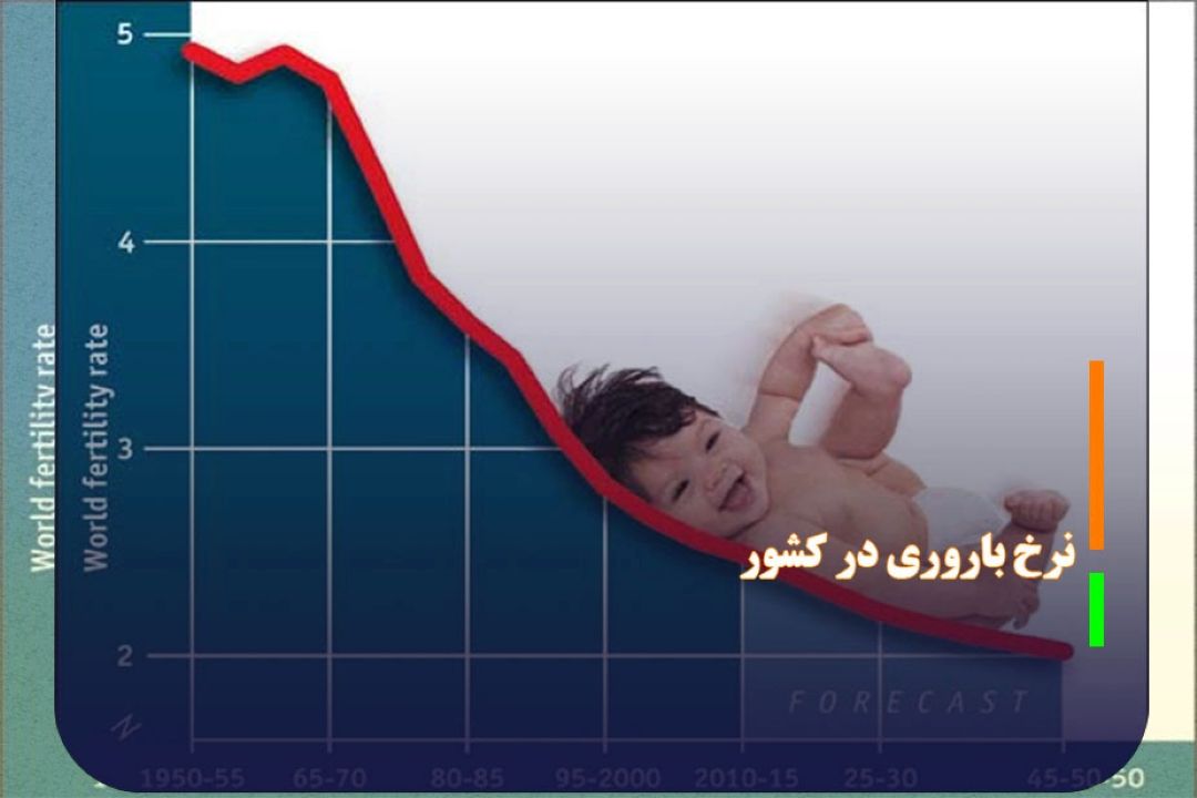 نرخ باروری در كشور به 7 دهم رسید