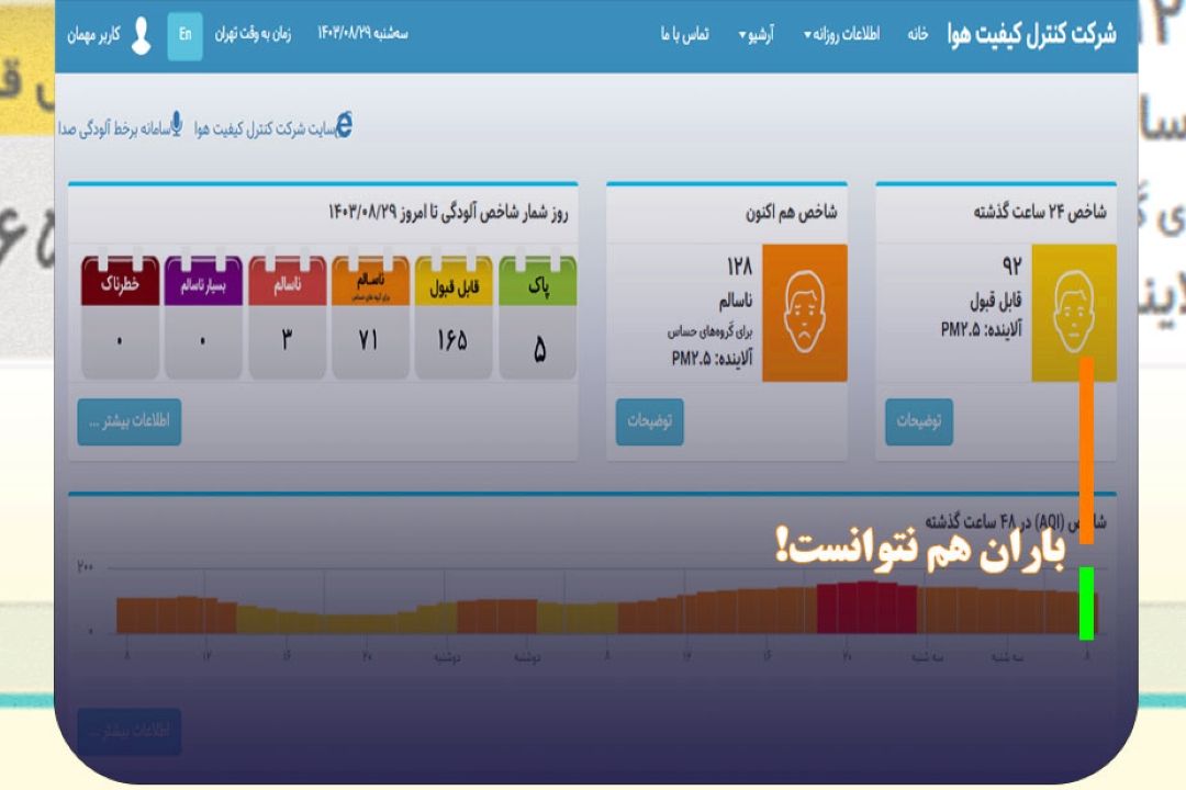 باران هم نتوانست آلودگی را از چهره تهران پاك كند