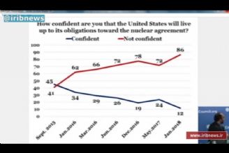 آمریكا؛ نظرسنجی درباره ایران