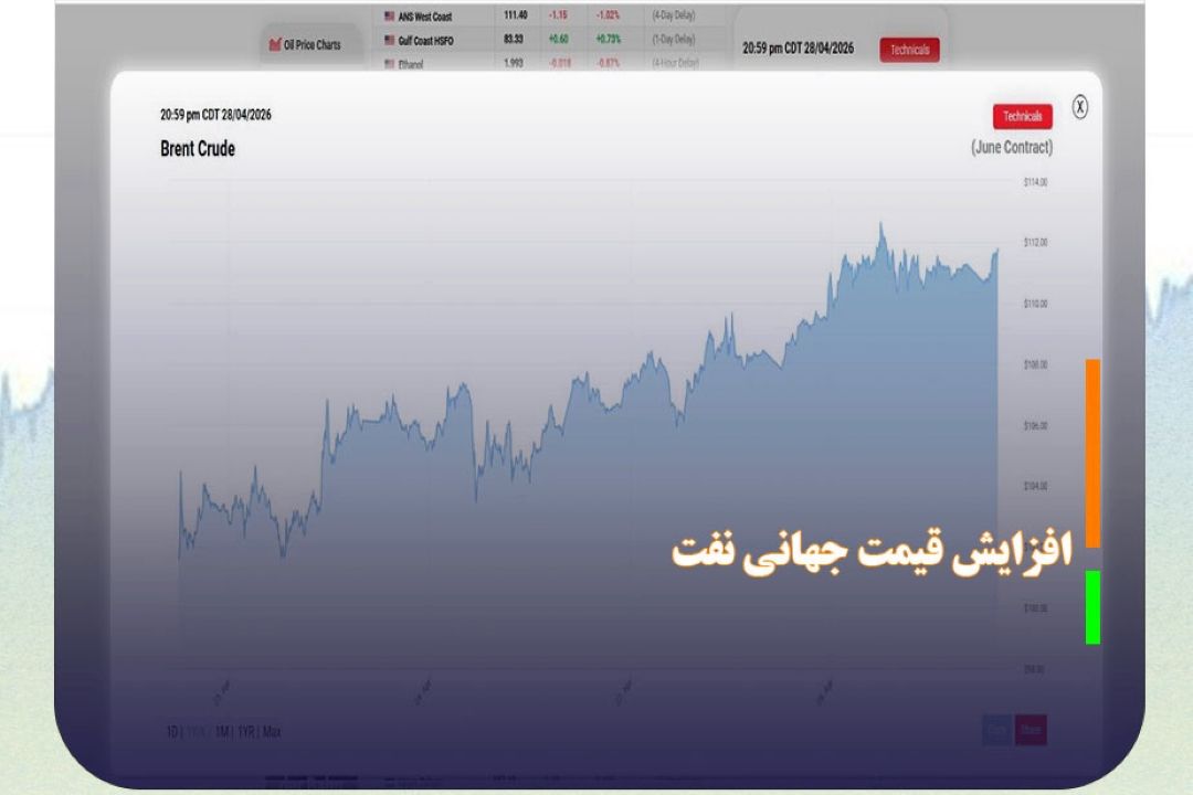 ادامه افزایش قیمت جهانی نفت