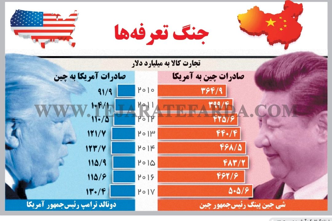  دست برتر آمریكایی ها در جنگ اقتصادی با چین