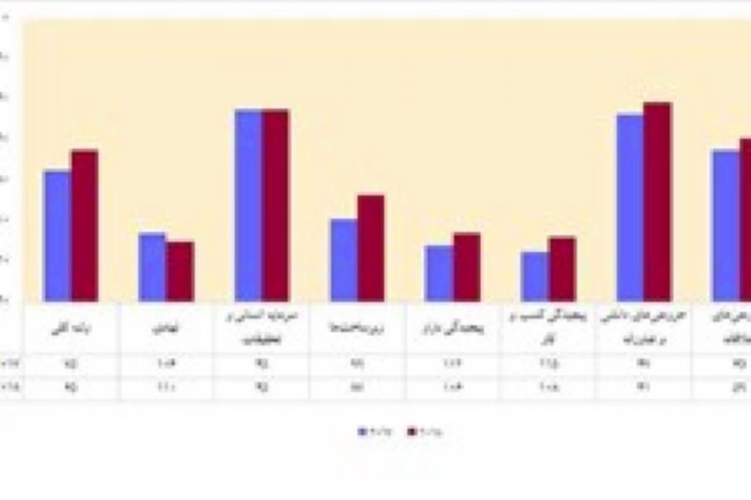 جهش 10 پله‌ای ایران در رتبه‌بندی شاخص جهانی نوآوری
