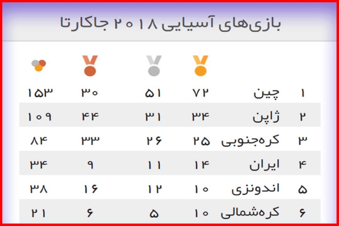 جدول مدالی بازی‌های آسیایی 2018/ ایران با 14 طلا همچنان در جایگاه چهارم