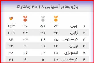 جدول مدالی بازی‌های آسیایی 2018/ ایران با 14 طلا همچنان در جایگاه چهارم