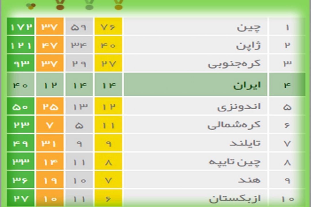 نتایج 4 شهریور97 یازدهمین روز مسابقاتجاكارتا2018