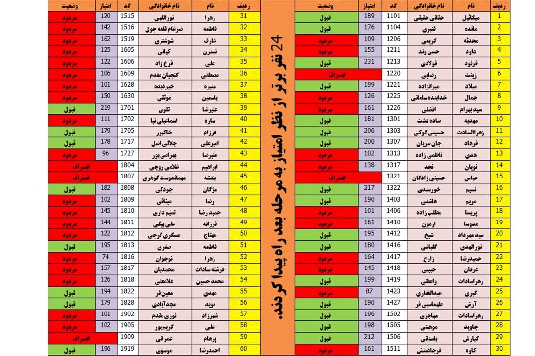 راه یافتگان به مرحله دوم مسابقه 
