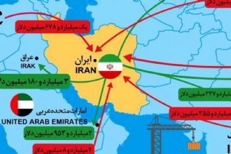 فقدان روابط اصولی بانكی ایران در تجارت با كشورهای منطقه 