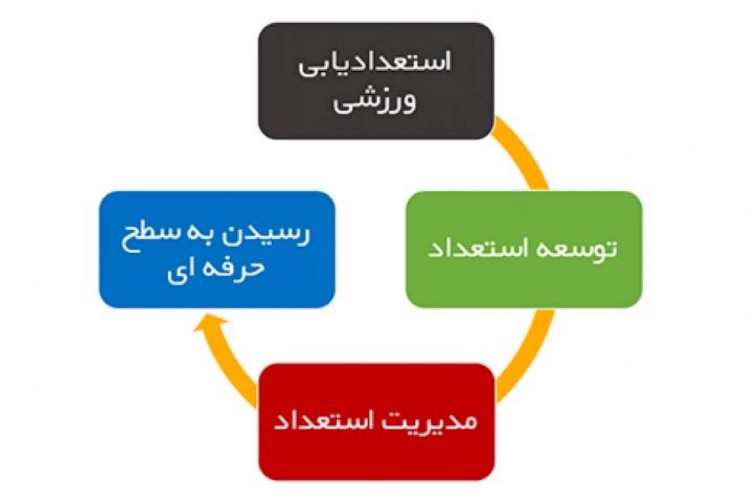 نهضت استعدادیابی با برگزاری المپیاد استعدادهای برتر ورزشی كشور