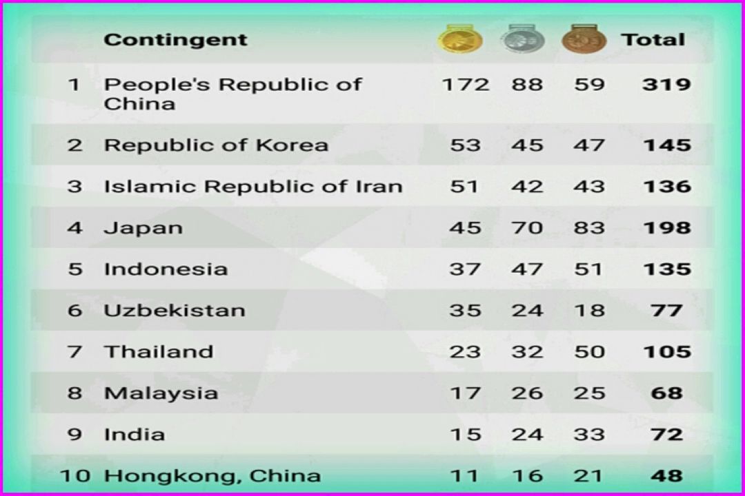 پایان بازی های پاراآسیایی - جاكارتا كاروان ایران با كسب 136 مدال در جایگاه سوم قرار گرفت.