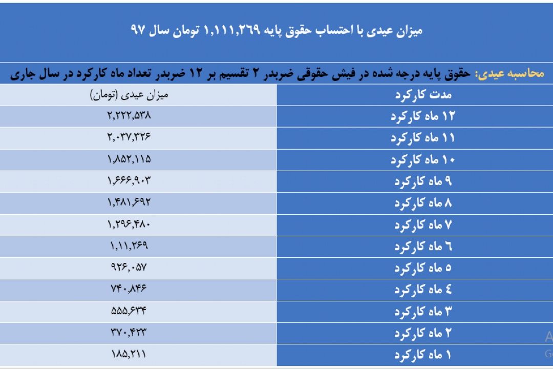 جزئیات عیدی پایان سال كاركنان مشمول قانون كار