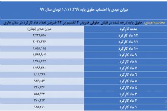 جزئیات عیدی پایان سال كاركنان مشمول قانون كار