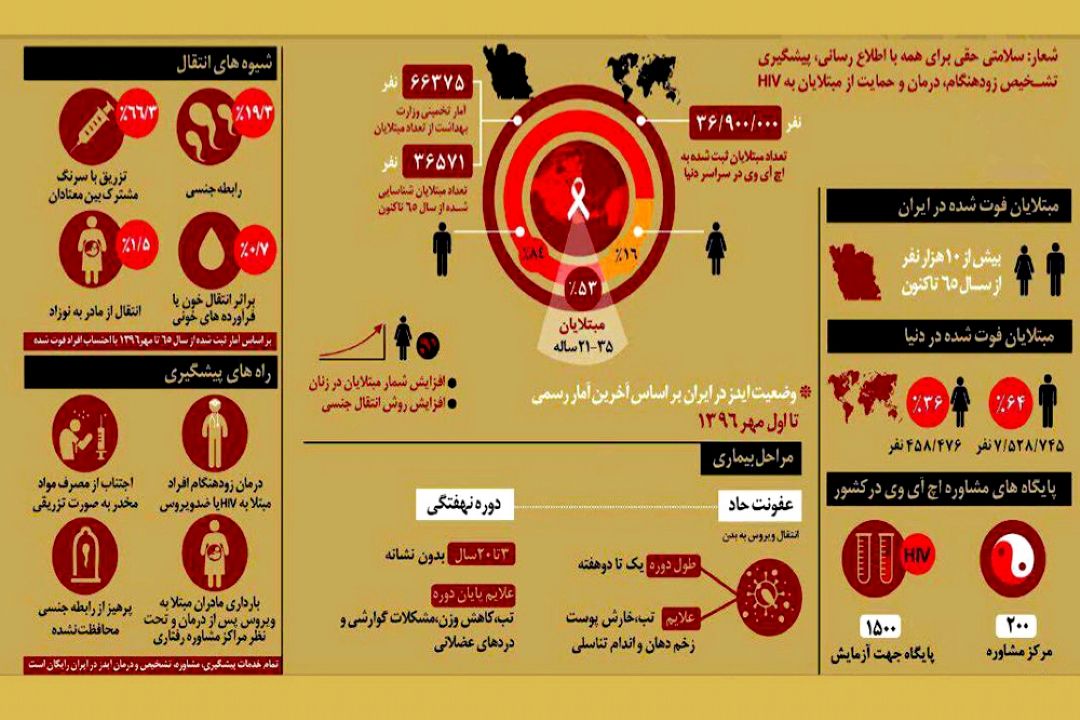 آنچه كه باید درباره ایدز بدانید