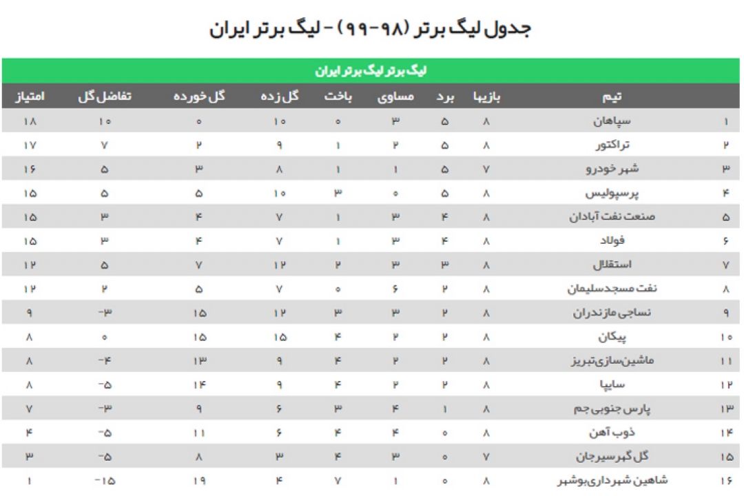 جدول رده بندی  لیگ برترفوتبال 98
