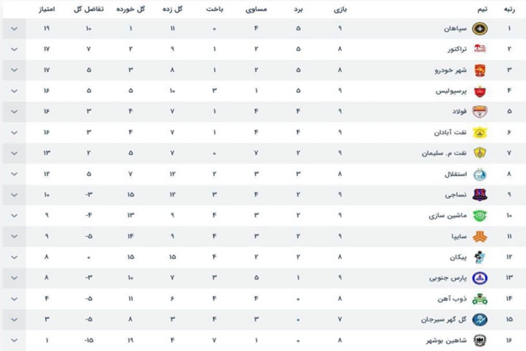 جدول لیگ برترفوتبال ایران