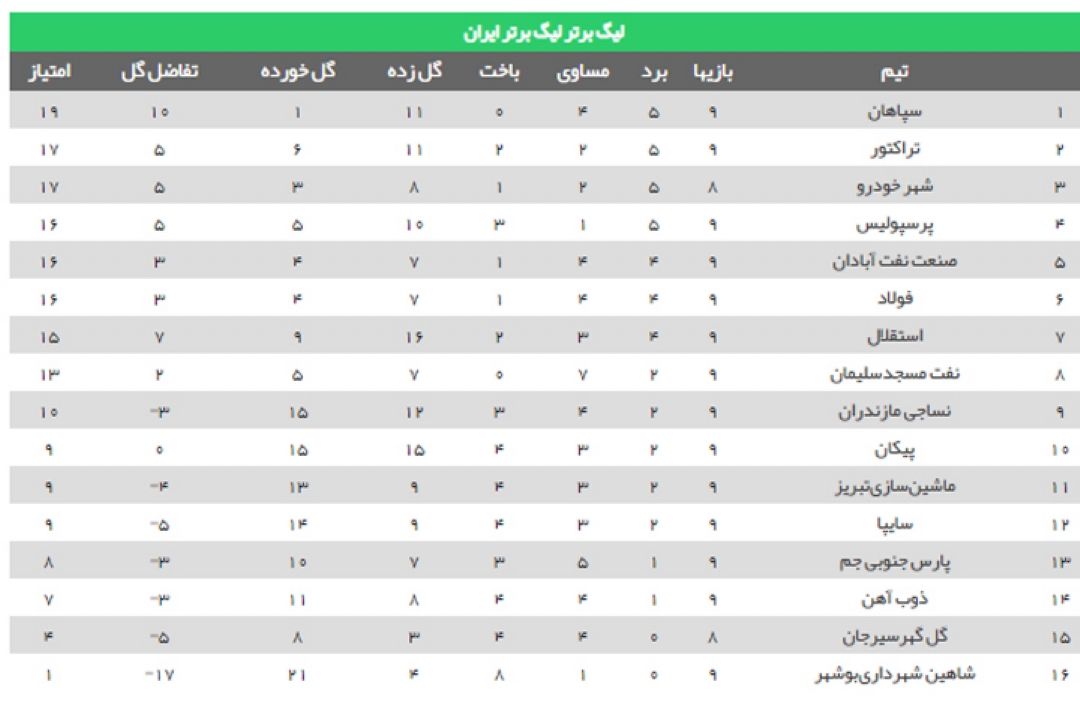 نتایج هفته نهم لیگ برتر فوتبال