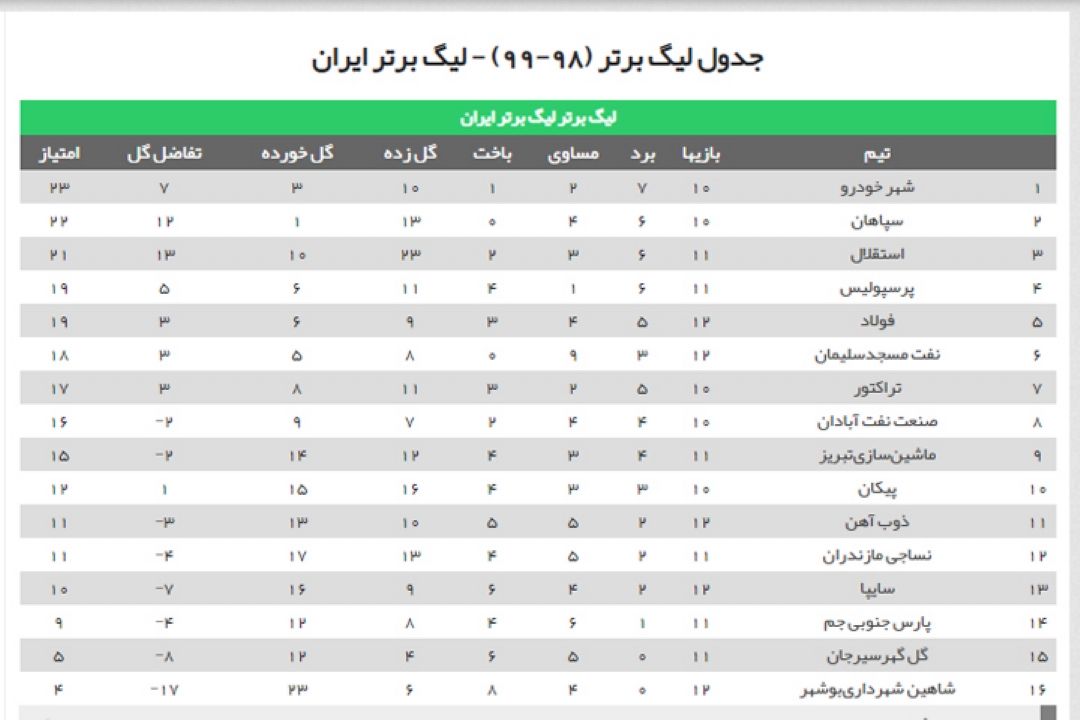 نتایج هفته دوازدهم لیگ برتر