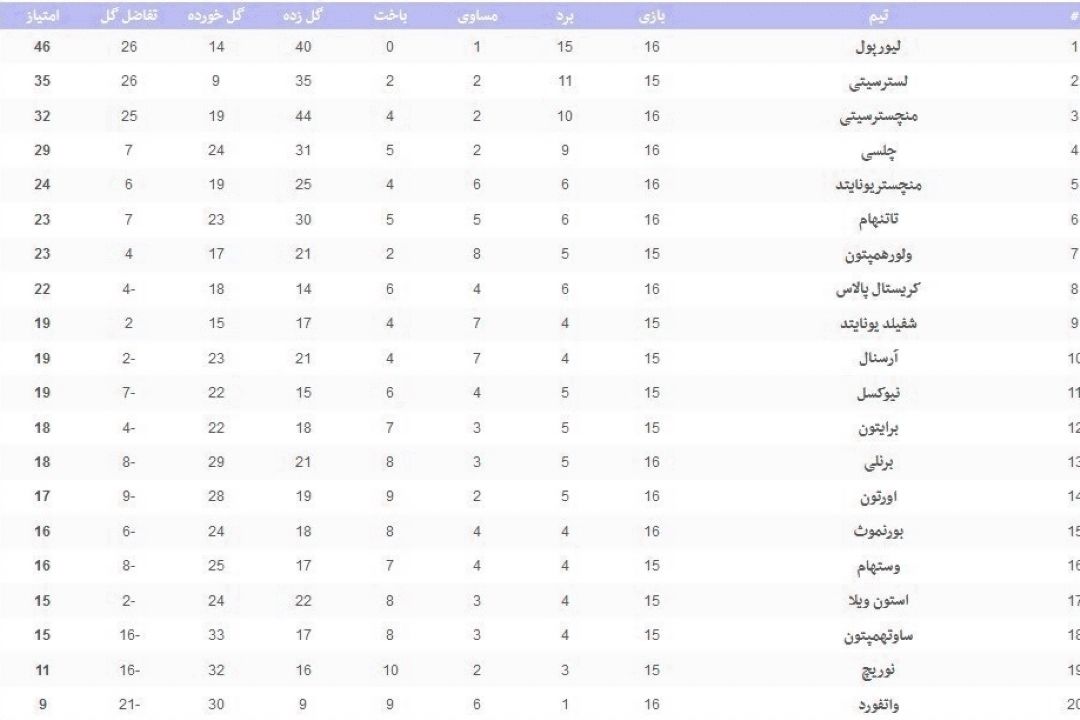 جدول رده‌بندی لیگ برتر انگلیس در پایان شب اول از هفته شانزدهم