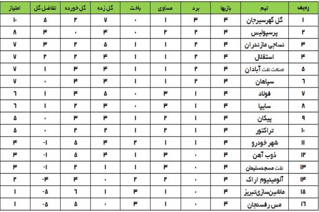 جدول نتایج در پایان هفته چهارم لیگ برتر