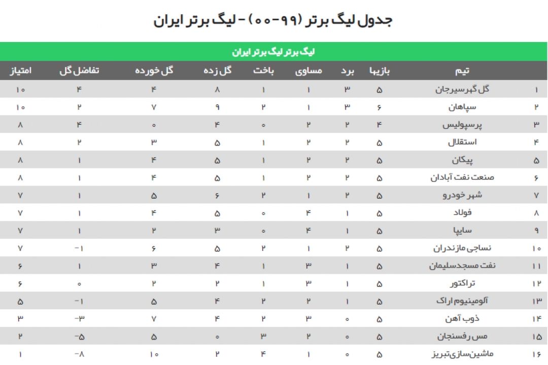 نتایج و برنامه های هفته ششم لیگ برتر فوتبال