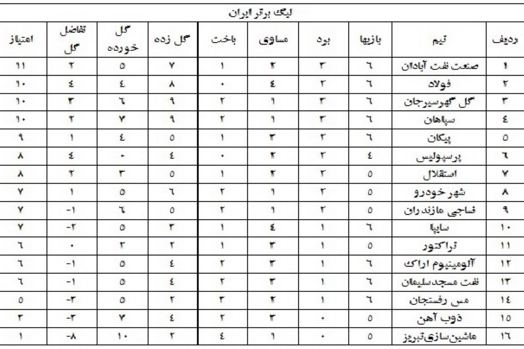 جدول لیگ برتر فوتبال در پایان روز دوم هفته ششم