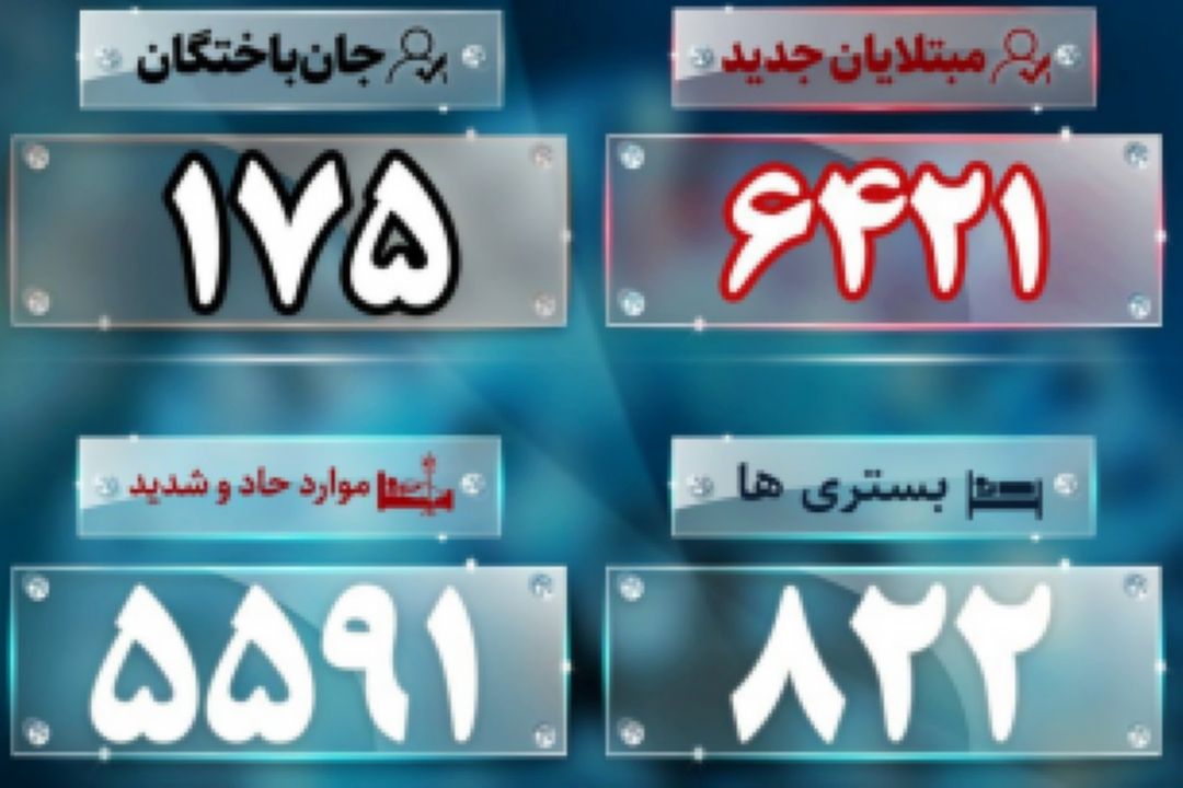سخنگوی وزارت بهداشت آخرین آمار كرونا؛ كاهش نسبی آمار با 175 فوتی