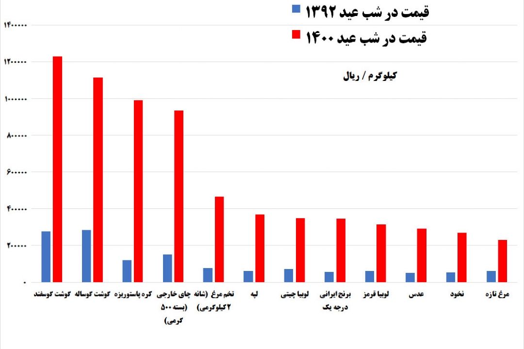 دولت روحانی ناتوان از تنظیم بازار نوروز/ گران‌ترین شب عید تاریخ هدیه آخر روحانی به ملت ایران 