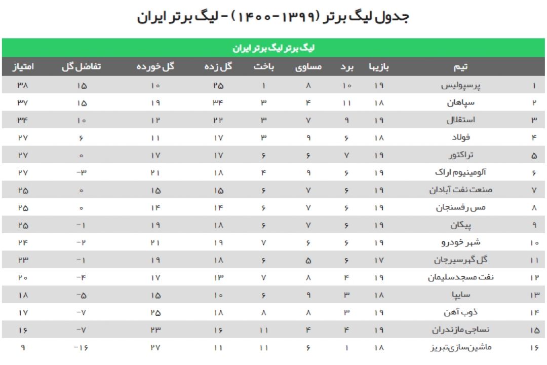 جدول رده‌بندی لیگ برتر فوتبال در هفته نوزدهم