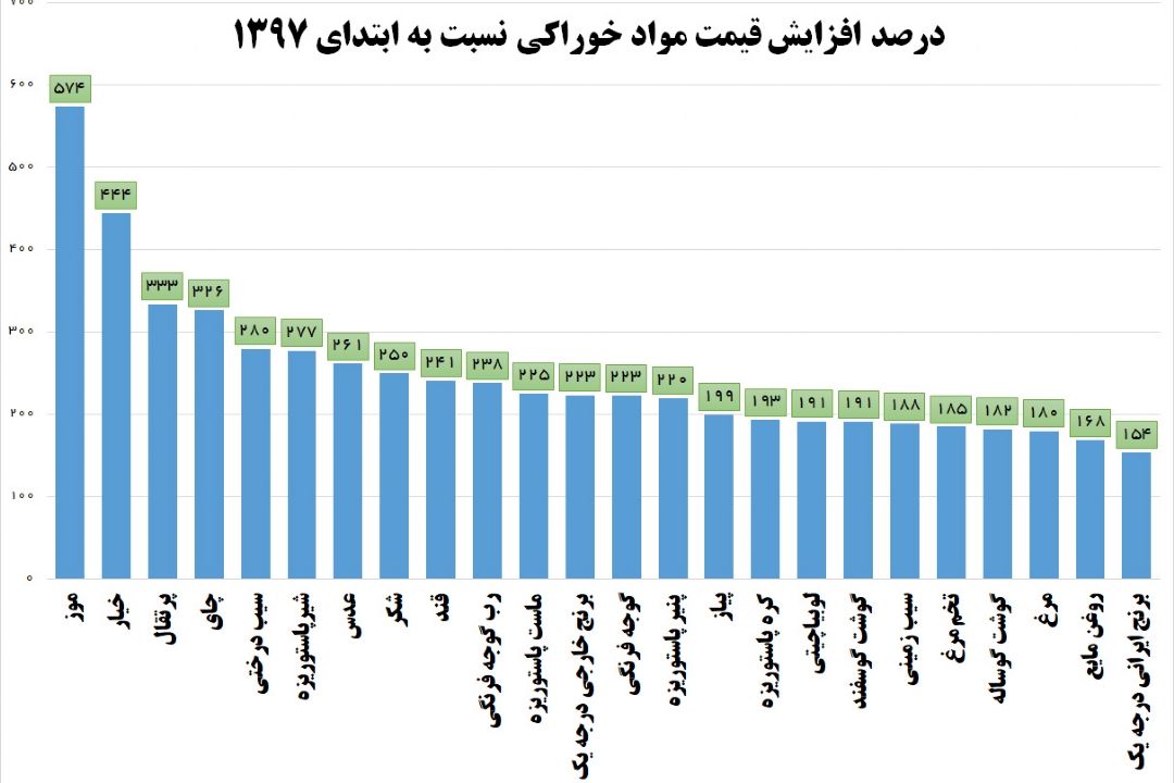 ادعای روحانی بعد از 5 برابر شدن قیمت مواد غذایی/ دولت گرانی‌ها را نمی‌بیند! 