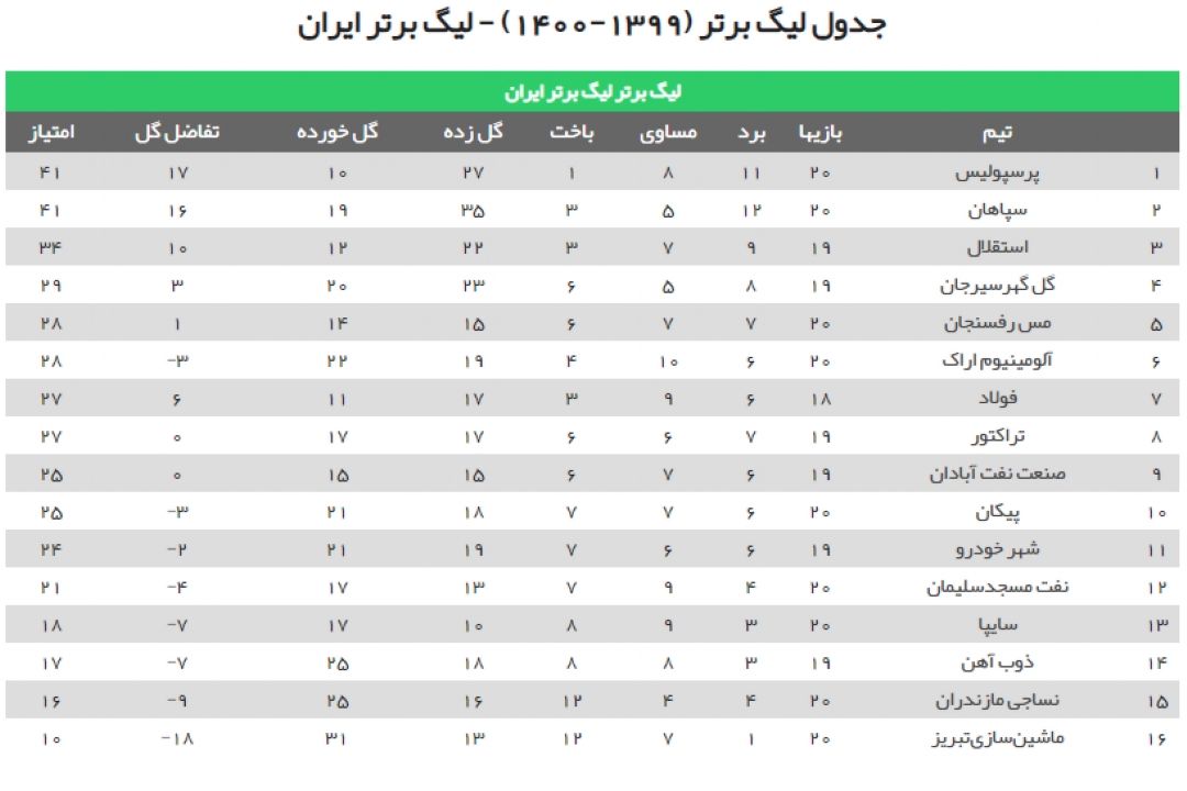 جدول رده‌بندی لیگ برتر فوتبال‎