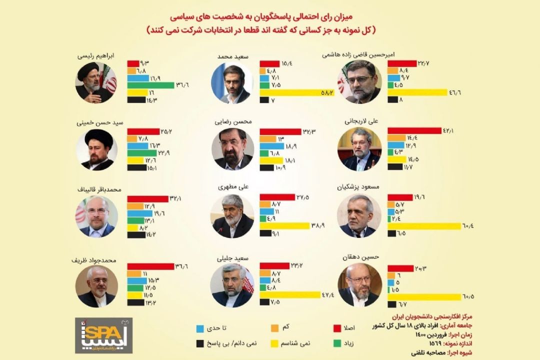 رئیسی، قالیباف و ظریف در صدر نامزدهای محبوب احتمالی ریاست‌جمهوری 1400+ نمودار