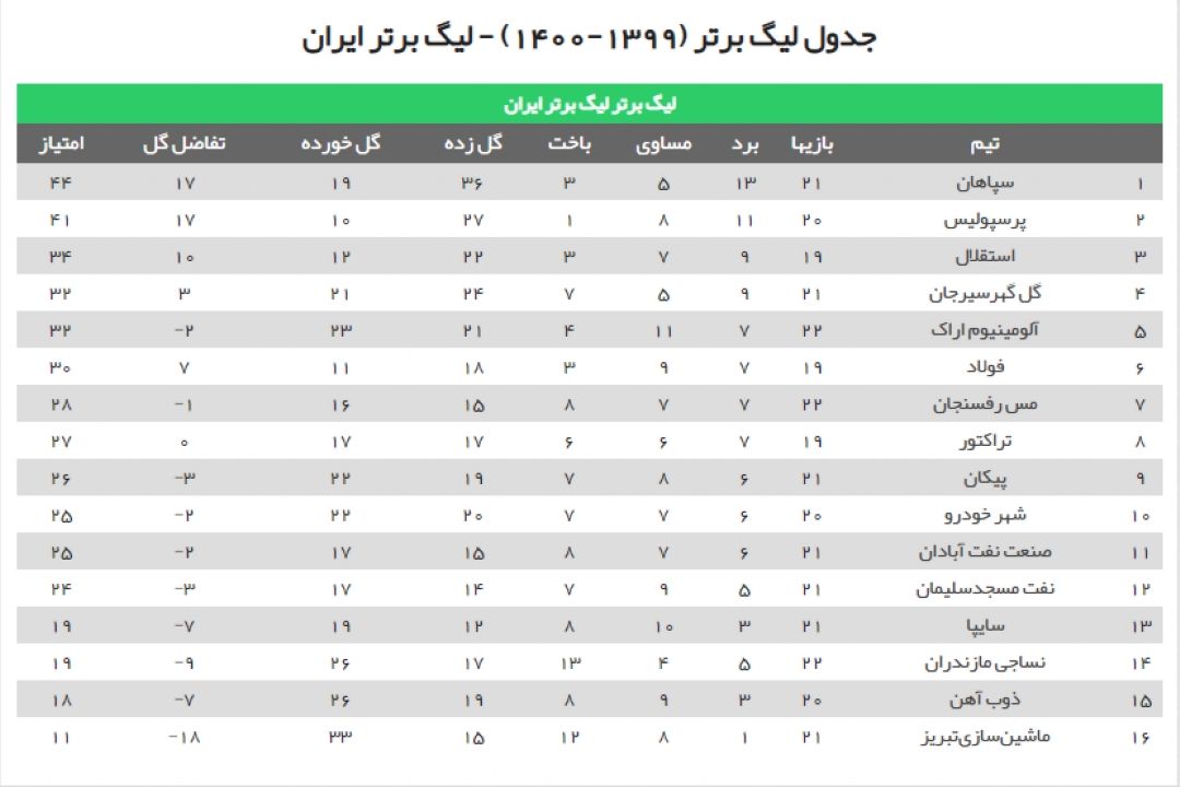 نتایج و جدول لیگ برتر فوتبال
