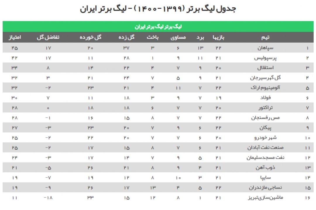 جدول رده‌بندی لیگ برتر فوتبال