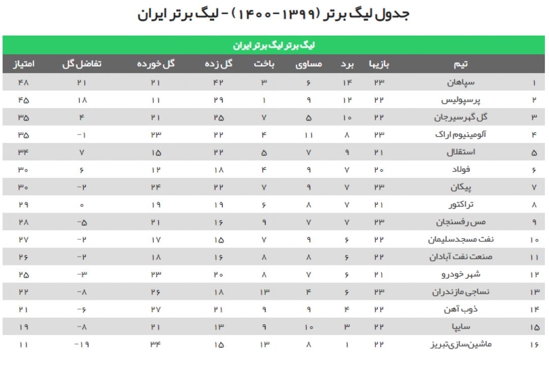 جدول لیگ برتر فوتبال