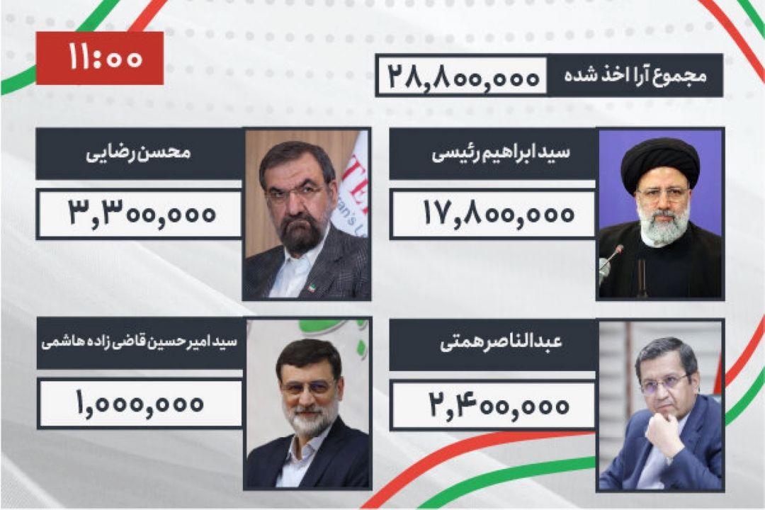نتایج اولیه انتخابات ریاست جمهوری