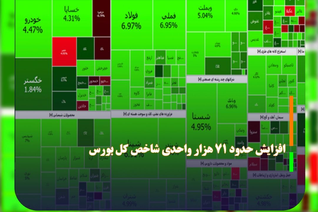 افزایش حدود 71 هزار واحدی شاخص كل بورس