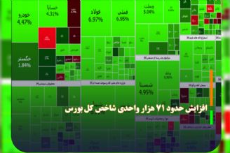 افزایش حدود 71 هزار واحدی شاخص كل بورس