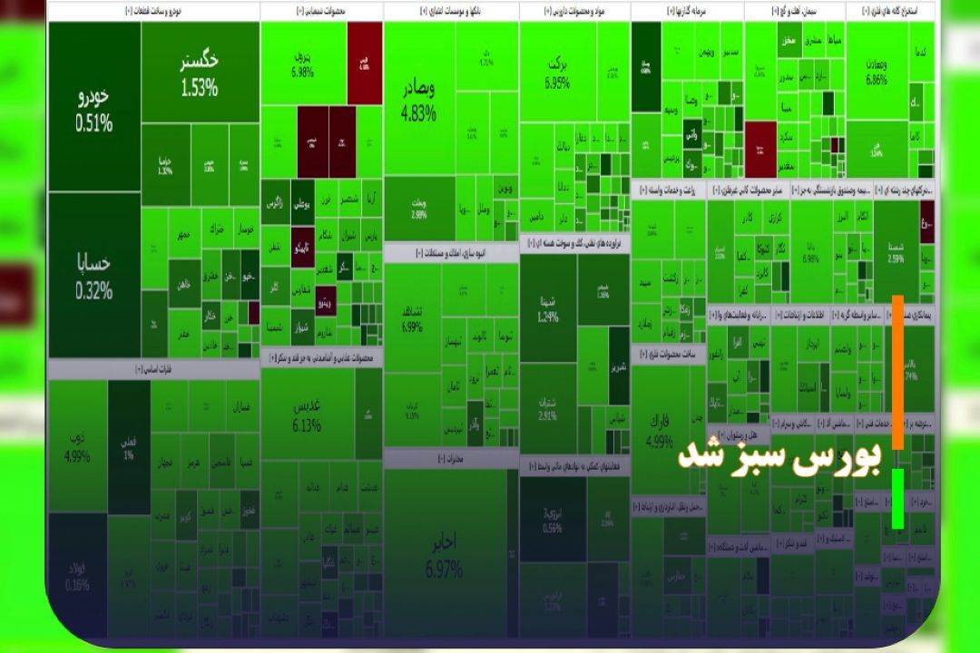 افزایش بیش از 21 هزار واحدی شاخص بورس