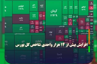 افزایش بیش از 14 هزار واحدی شاخص كل بورس