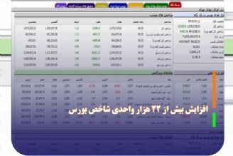 افزایش بیش از 22 هزار واحدی شاخص بورس