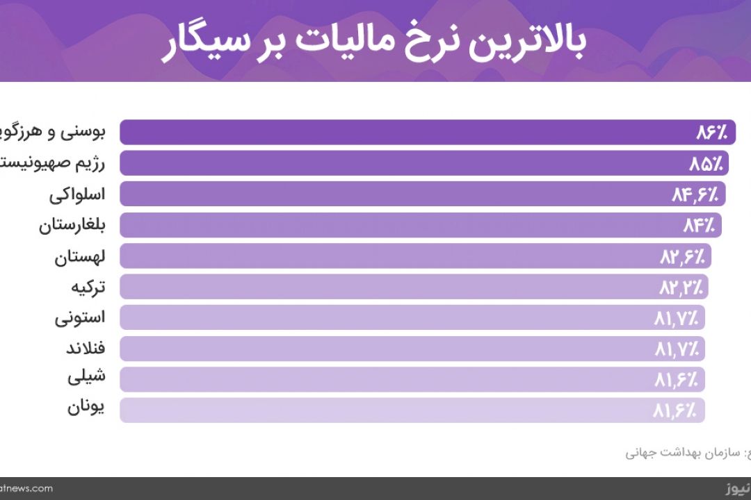 ارزان ترین سیگار در دنیا در ایران فروخته می شود +صوت
