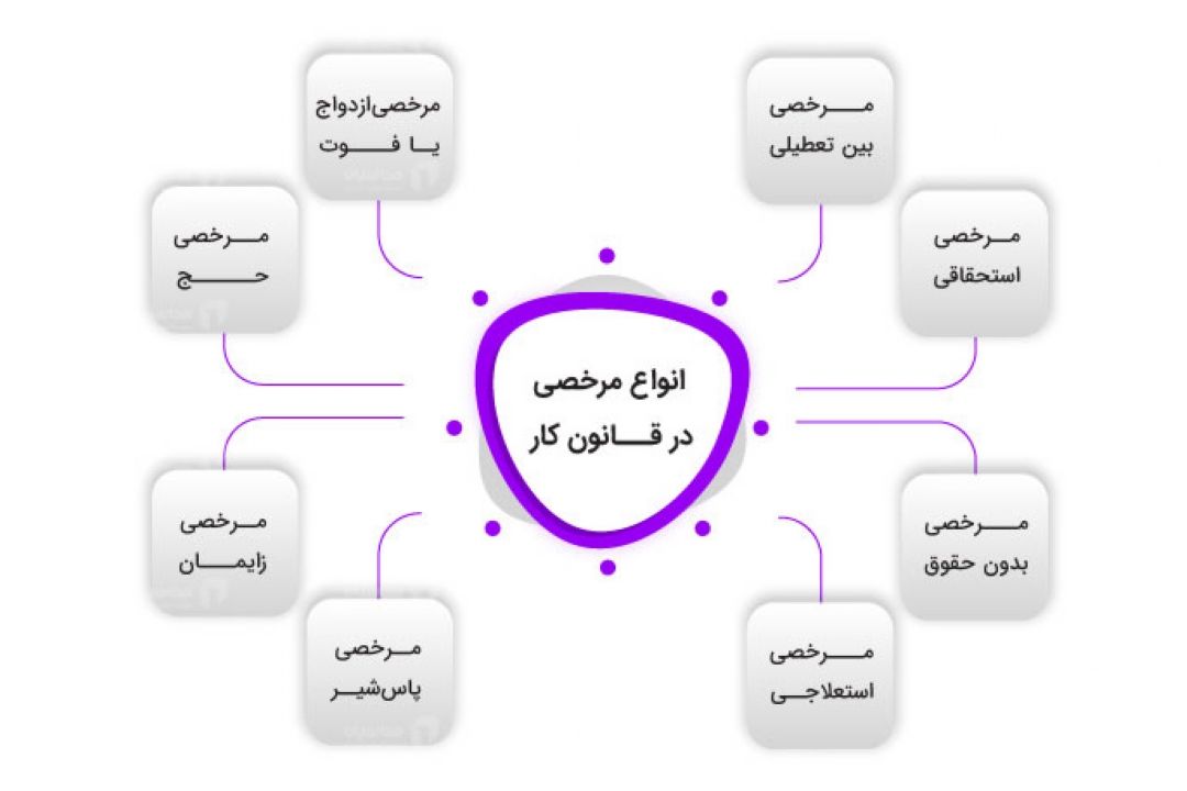  استفاده از مرخصی استحقاقی در قانون كار چگونه است؟