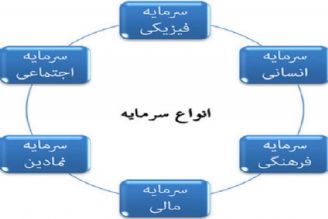 سرمایه اجتماعی و تقابل آن با مسئولیت اجتماعی 