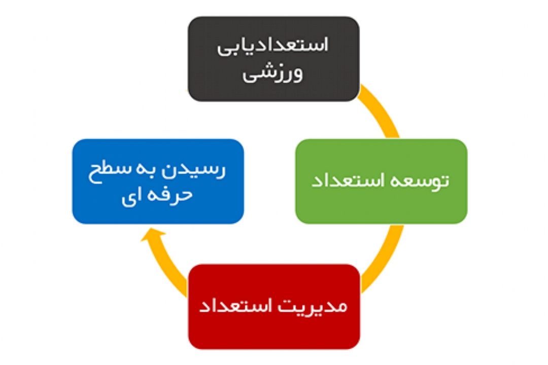 در استعدادیابی ورزشی كودك به این نكات توجه كنید!