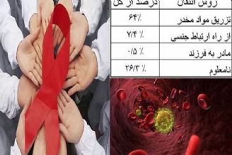 پیشگیری در HIV