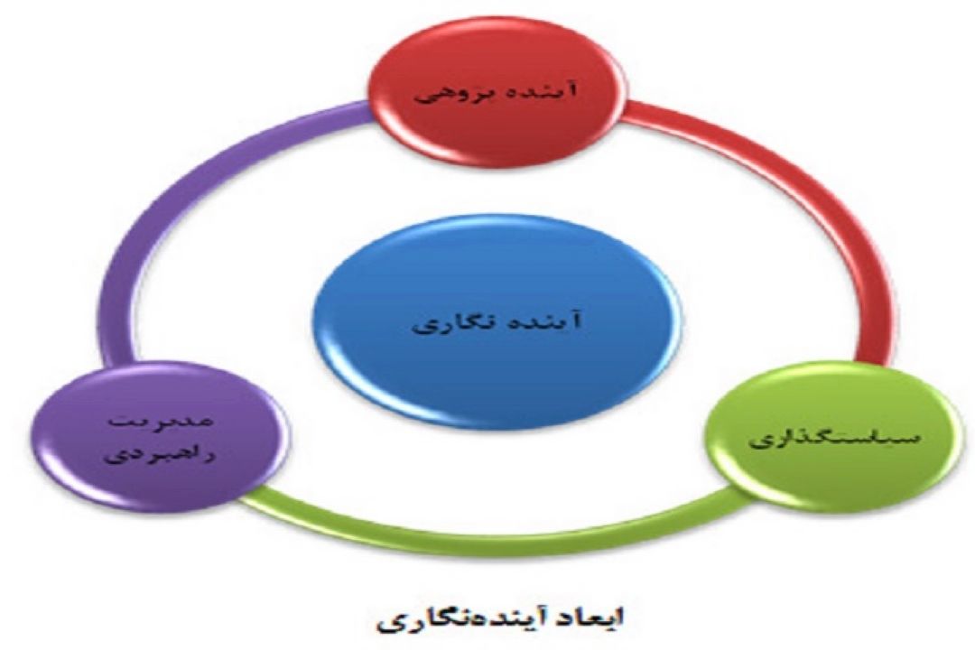 تاریخچه آینده پژوهی 