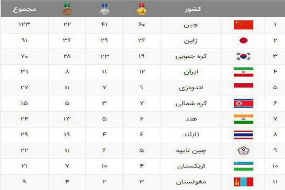 جدول مدال بازی‌های آسیایی جاكارتا2018