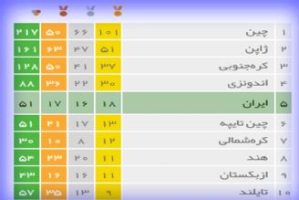 نتایج 7شهریور97 بازیهای آسیایی جاكارتا