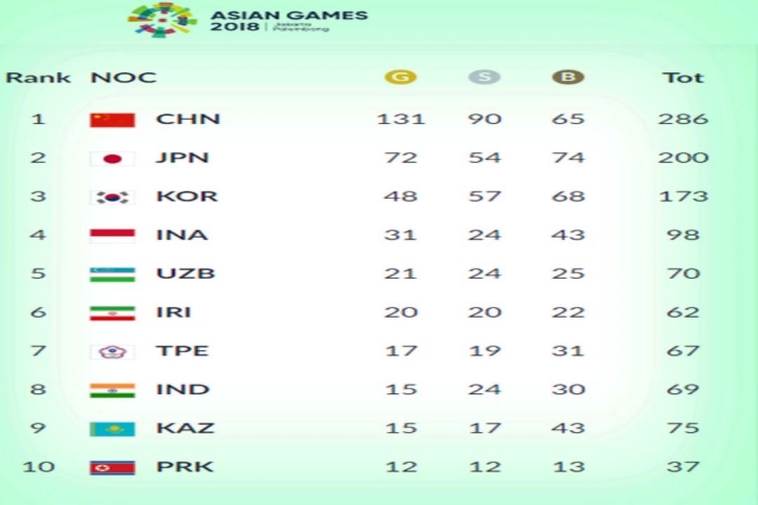 جدول رده بندی مدالی بازی های آسیایی و تثبیت جایگاه ششمی ایران 
